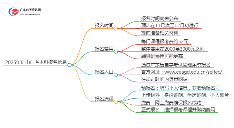 2025年佛山自考本科报名是什么时候？思维导图