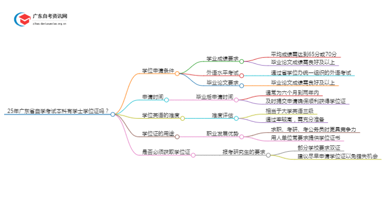 25年广东省自学考试本科有学士学位证吗？思维导图