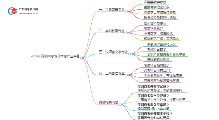 2025年深圳自考专升本考什么容易思维导图