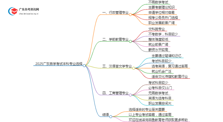 2025广东自学考试本科考什么专业比较容易通过呢思维导图