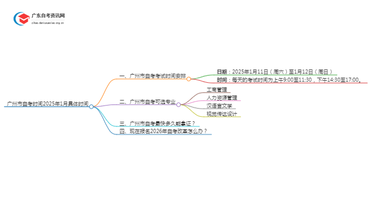 广州市自考时间2025年1月具体时间 几号几点考试思维导图