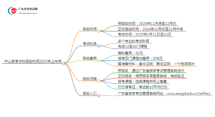 中山自考本科报名时间2025年上半年【内附日程表】思维导图