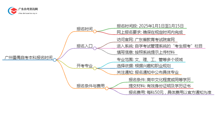 广州番禺自考本科报名时间2025年上半年【内附日程表】思维导图