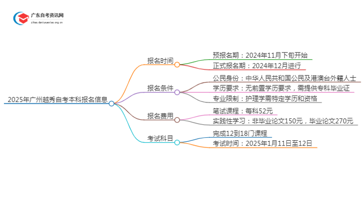 2025年广州越秀自考本科报名是什么时候？思维导图