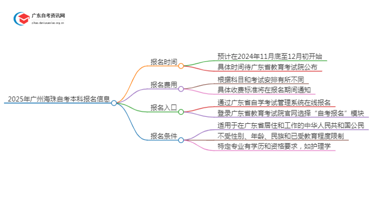 2025年广州海珠自考本科报名是什么时候？思维导图