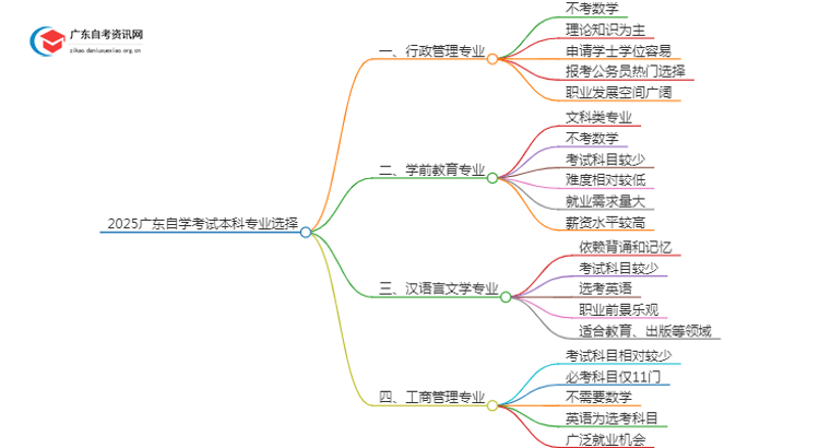 2025广东自学考试本科什么专业比较简单好就业思维导图