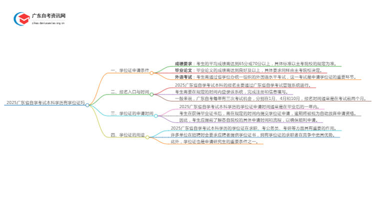 2025广东省自学考试本科学历有学位证吗思维导图