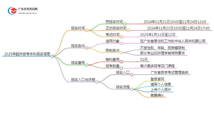 2025年韶关自考本科报名是什么时候？思维导图