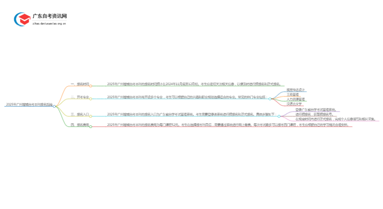 2025年广州增城自考本科报名是什么时候？思维导图