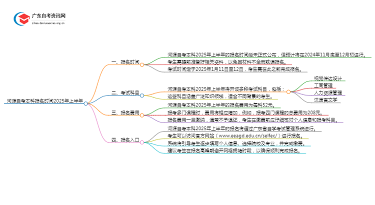 河源自考本科报名时间2025年上半年【内附日程表】思维导图