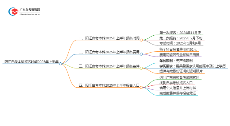 阳江自考本科报名时间2025年上半年【内附日程表】思维导图