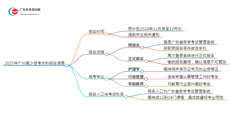 2025年广州南沙自考本科报名是什么时候？思维导图