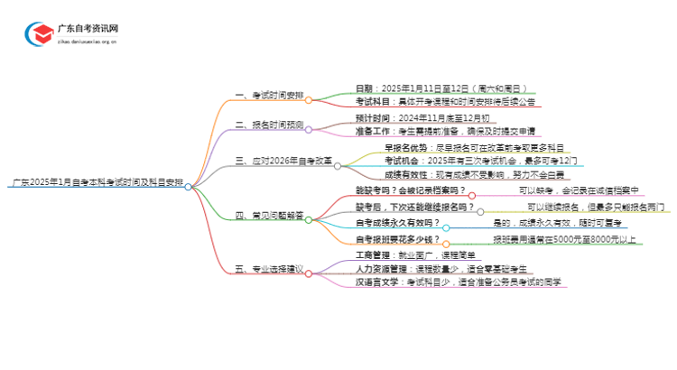 广东2025年1月自考本科考试时间及科目安排出炉！思维导图