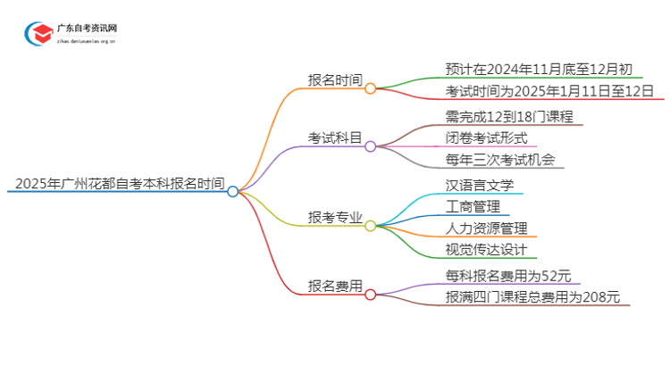 2025年广州花都自考本科报名是什么时候？思维导图