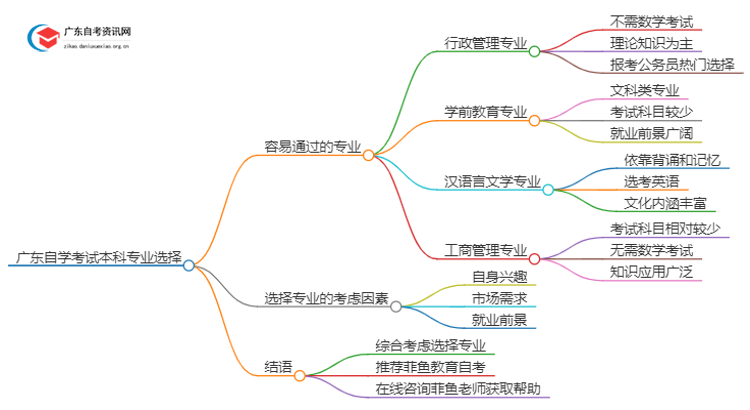 广东自学考试本科什么专业容易过？应该怎么选择？思维导图