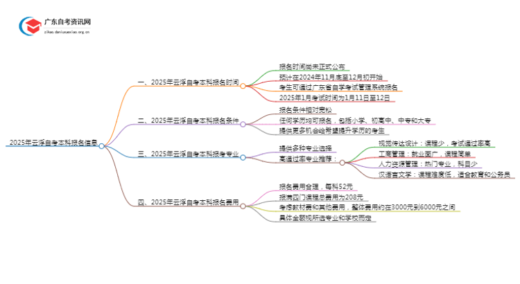 2025年云浮自考本科报名是什么时候？思维导图