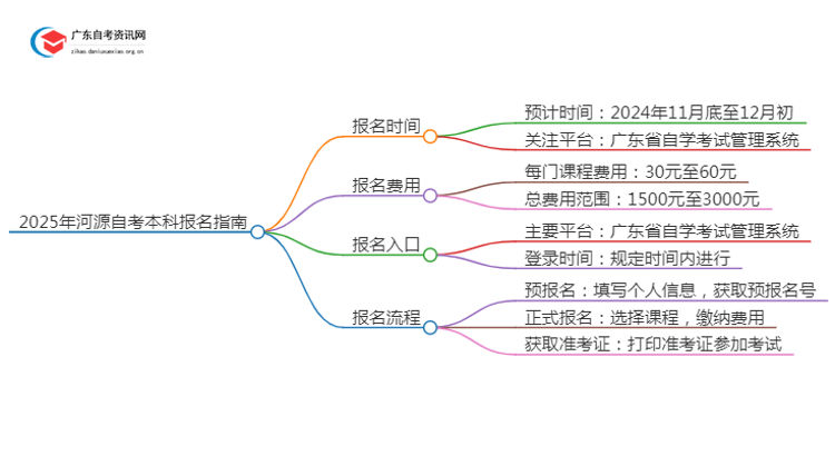 2025年河源自考本科报名是什么时候？思维导图