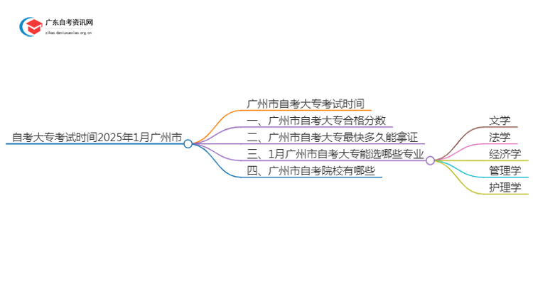 自考大专考试时间2025年1月广州市思维导图