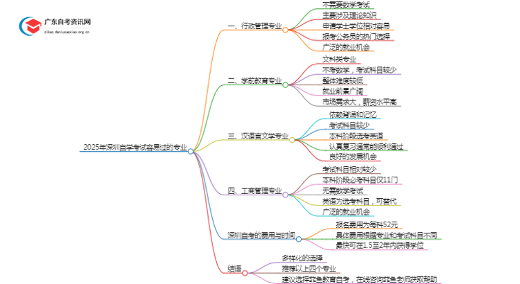 2025年深圳自学考试容易过的专业（盘点）思维导图