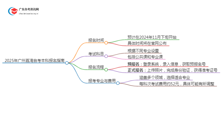 2025年广州荔湾自考本科报名是什么时候？思维导图