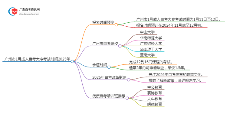 广州市1月成人自考大专考试时间2025年思维导图