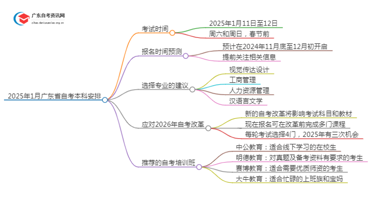 2025年1月广东省自考本科安排在什么时候考？思维导图