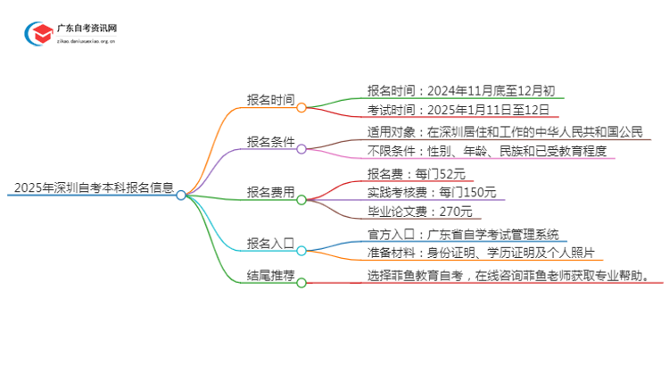 2025年深圳自考本科报名是什么时候？思维导图