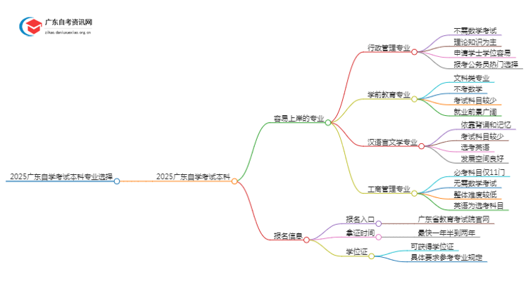 2025广东自学考试本科考什么专业比较容易上岸思维导图