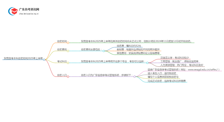 东莞自考本科报名时间2025年上半年【内附日程表】思维导图