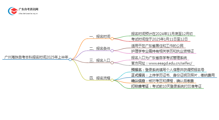 广州海珠自考本科报名时间2025年上半年【内附日程表】思维导图