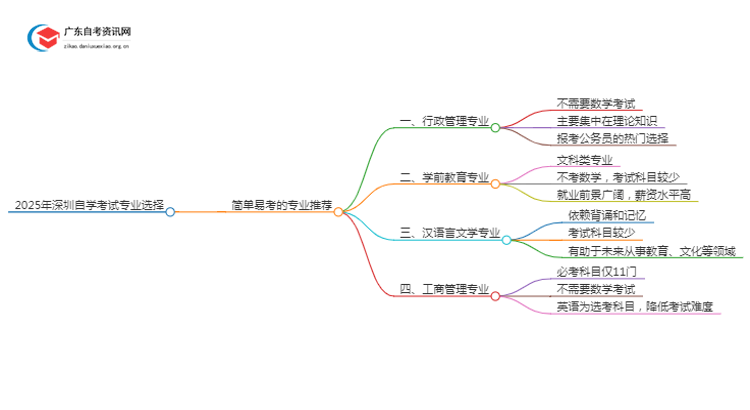 2025年深圳自学考试什么专业简单思维导图