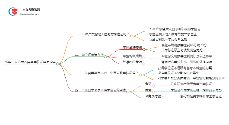 25年广东省成人自考在哪报考学位证？有发学位证吗？思维导图