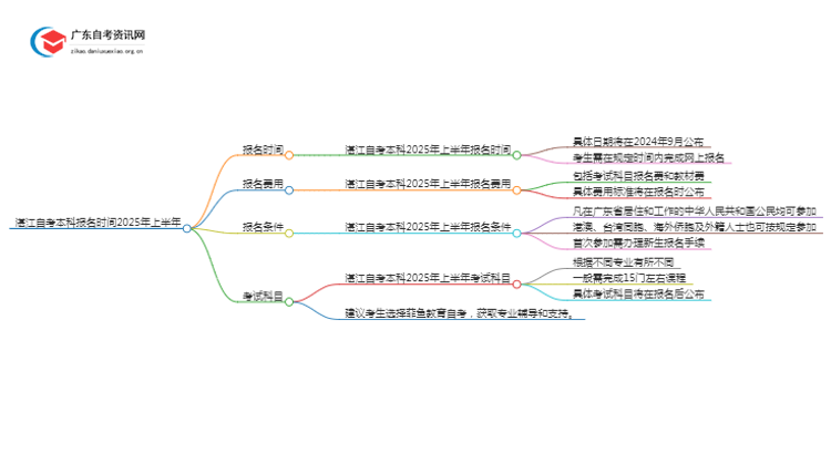 湛江自考本科报名时间2025年上半年【内附日程表】思维导图