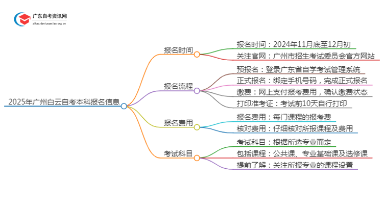 2025年广州白云自考本科报名是什么时候？思维导图