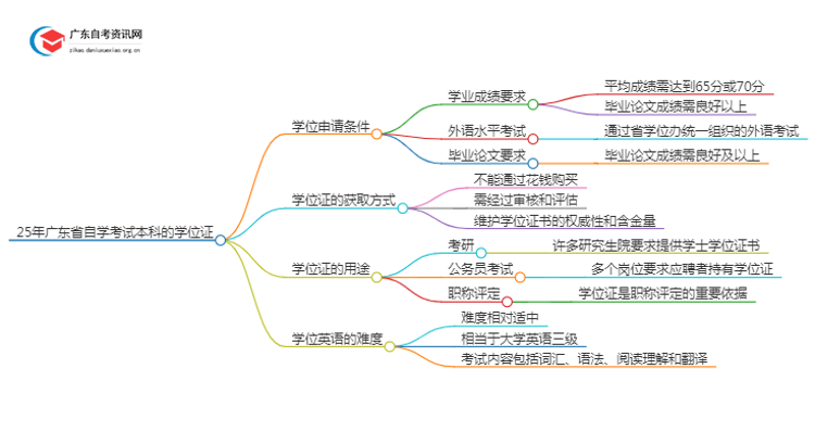 25年广东省自学考试本科有没有学位证思维导图