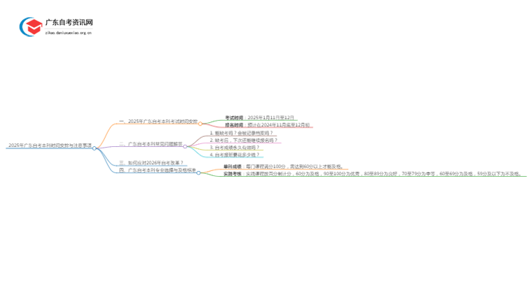 2025年广东自考本科时间具体时间安排表（须知）思维导图