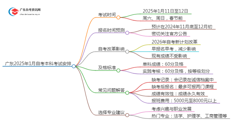 广东2025年1月自考本科考试时间已定！思维导图