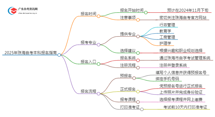 2025年珠海自考本科报名是什么时候？思维导图