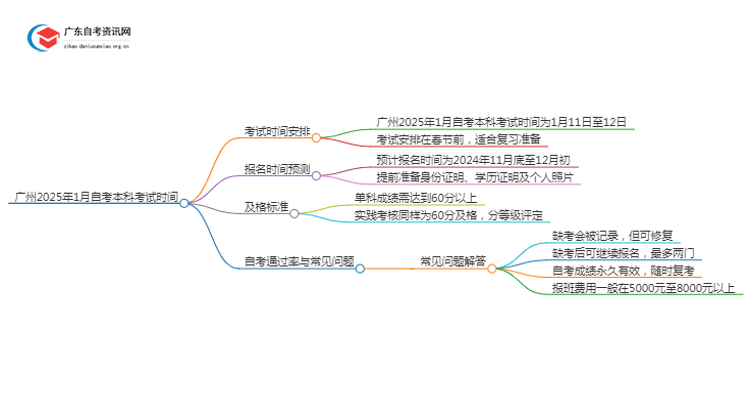 广州2025年1月自考本科考试时间 具体几月几号思维导图