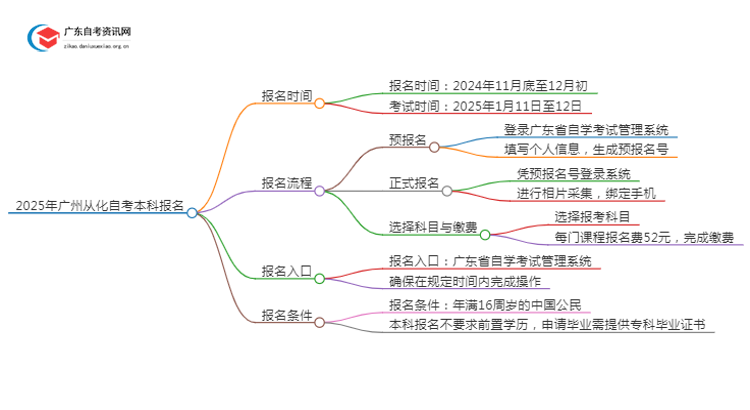 2025年广州从化自考本科报名是什么时候？思维导图