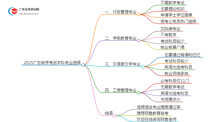 2025广东自学考试本科考什么专业比较容易考上思维导图