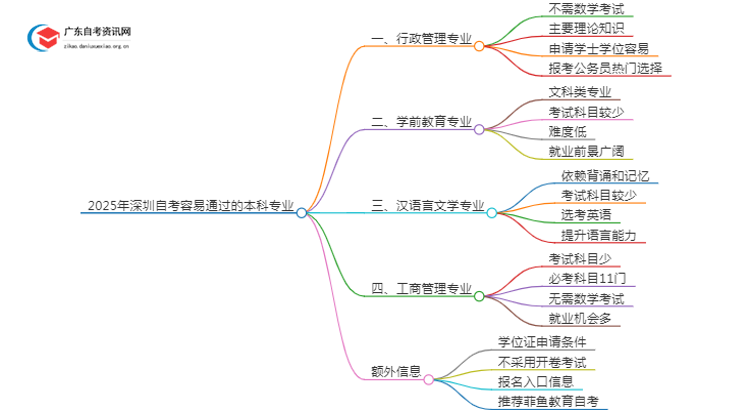 2025年深圳自考最容易过的本科专业（全）思维导图