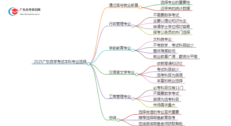 2025广东自学考试本科学什么专业比较容易过关思维导图