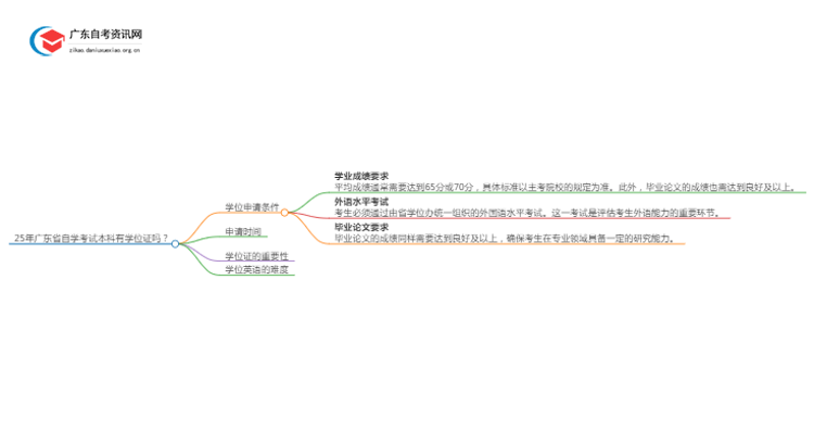 25年广东省自学考试本科有不有学士学位证思维导图