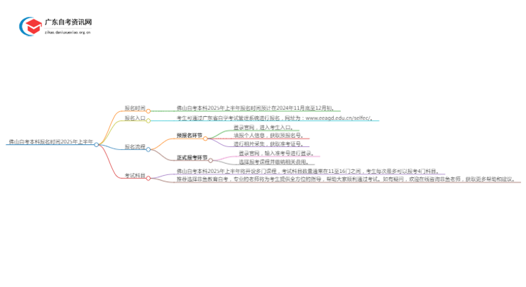 佛山自考本科报名时间2025年上半年【内附日程表】思维导图