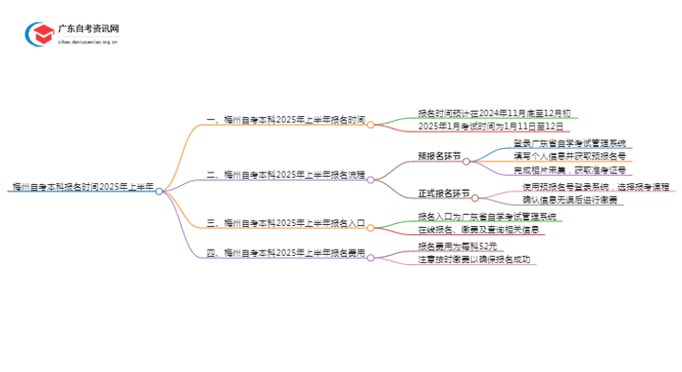 梅州自考本科报名时间2025年上半年【内附日程表】思维导图