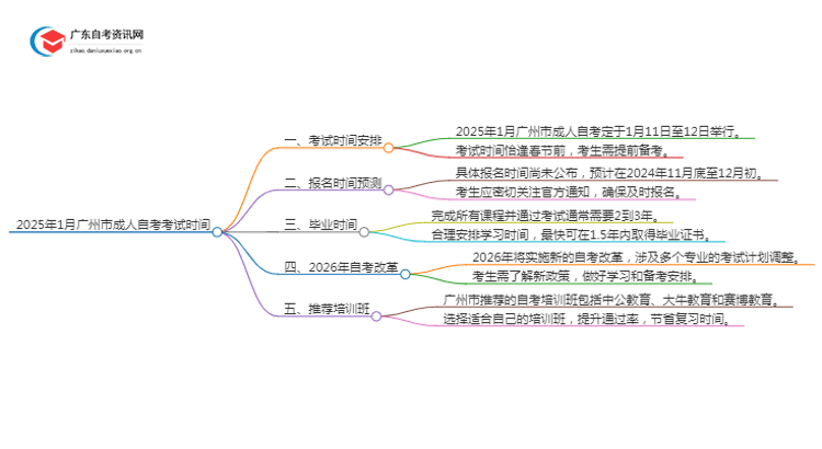 2025年1月广州市成人自考考试时间 附具体日期思维导图