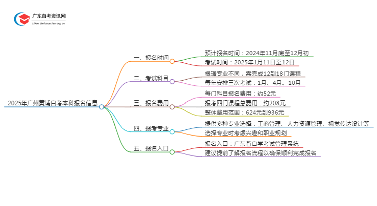 2025年广州黄埔自考本科报名是什么时候？思维导图