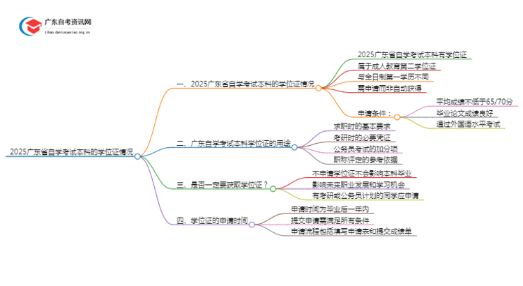 2025广东省自学考试本科是不是没有学位？思维导图