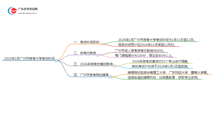 2025年1月自考大专考试时间广州市思维导图